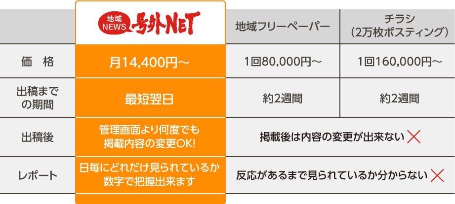 地域 NEWS号外NET月 18,000円　出稿までの期間　最短翌日　出稿後　管理画面より何度でも 掲載内容の変更OK!　レポート　日毎にどれだけ見られているか 数字で把握出来ます　チラシ1回80,000円~　出稿までの期間　約2週間　出稿後　　掲載後は内容の変更が出来ない X　レポート　反応があるまで見られているか分からない ×　地域フリーペーパー(2万枚ポスティング)1回160,000円~　出稿までの期間　約2週間　出稿後　　掲載後は内容の変更が出来ない X　レポート　反応があるまで見られているか分からない ×