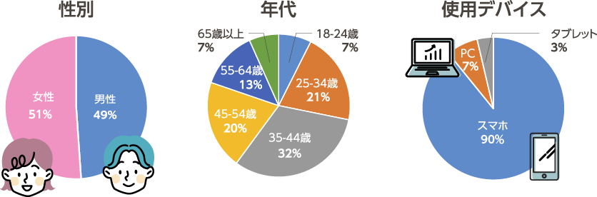 性別 年代 使用デバイス